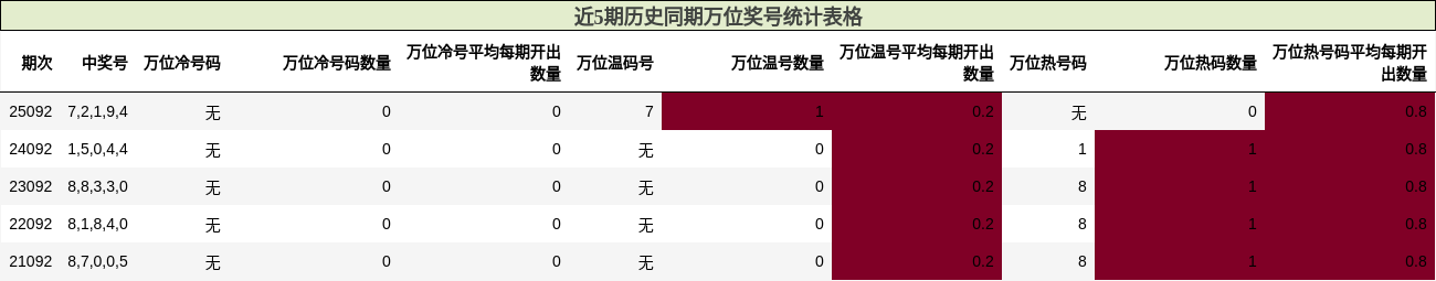 万位奖号分析