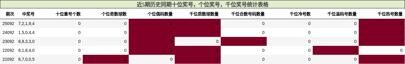 十位奖号分析，个位奖号分析，千位奖号分析