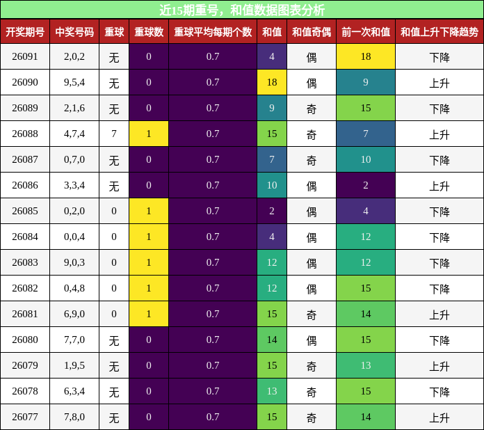重号分析，和值分析