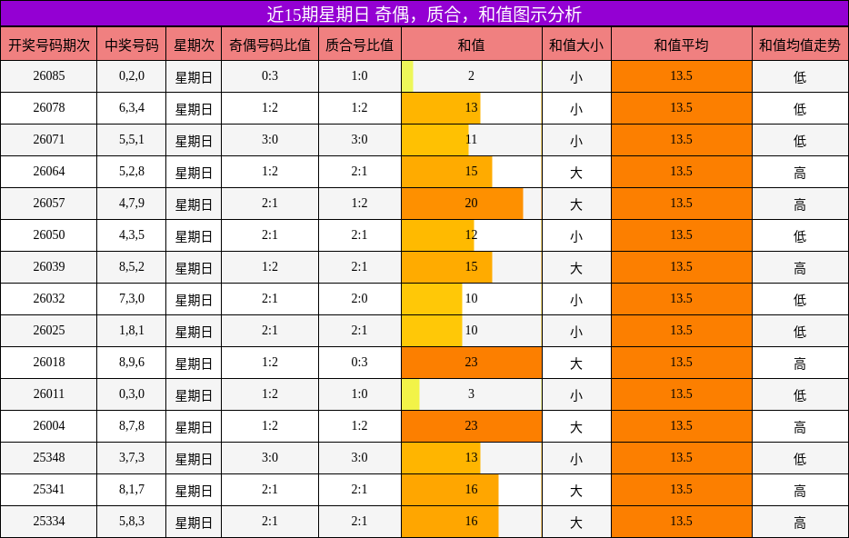 奇偶分析，质合分析，和值分析