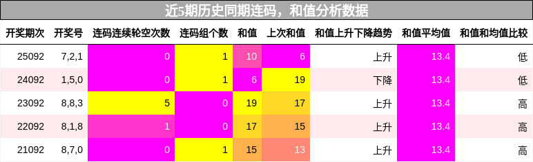 连码分析，和值分析