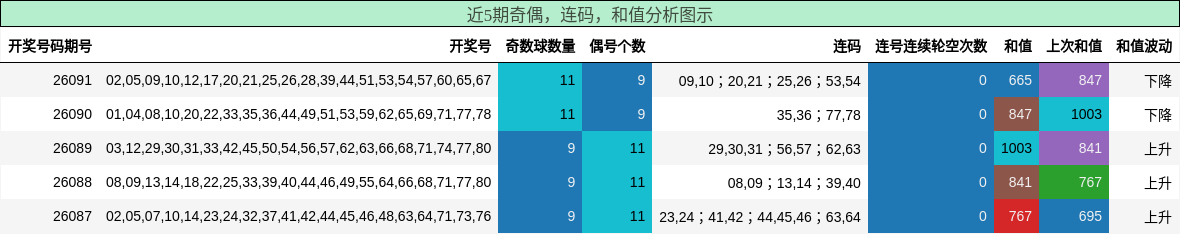 奇偶分析，连码分析，和值分析