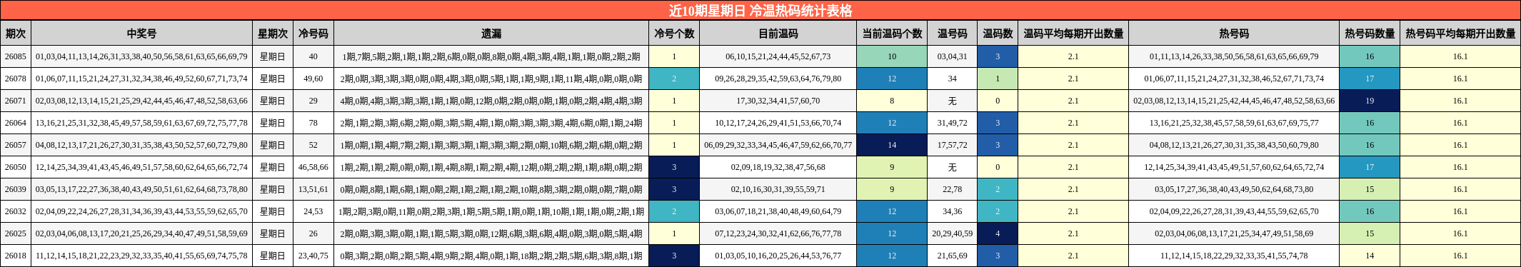 近10期星期日 冷温热码统计表格