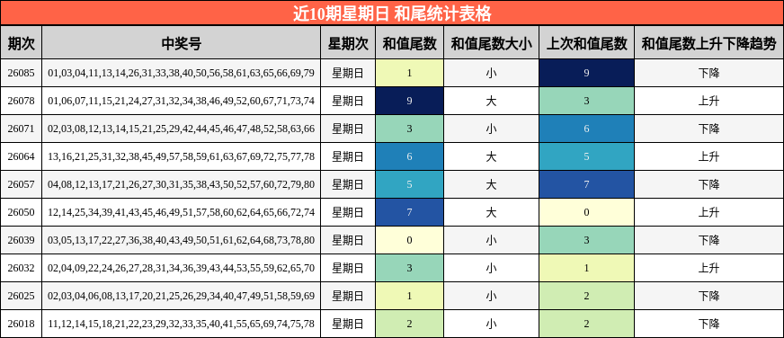 近10期星期日 和尾统计表格