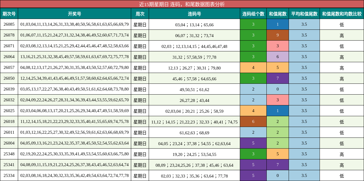 连码分析，和尾分析