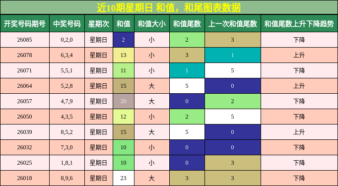 和值分析，和尾分析