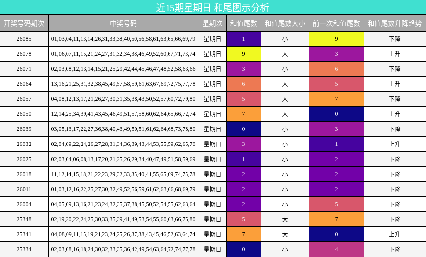 近15期星期日 和尾图示分析