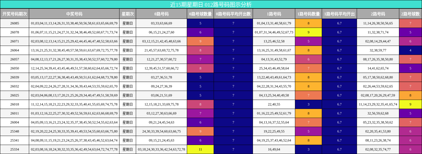 近15期星期日 012路号码图示分析