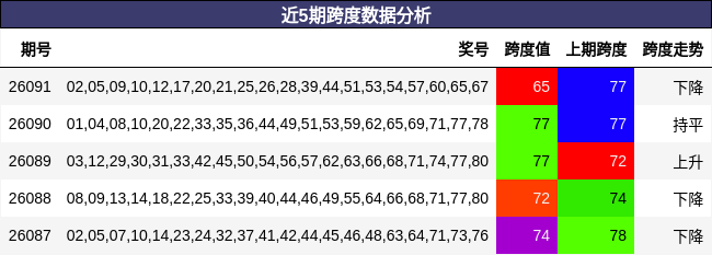 近5期跨度数据分析