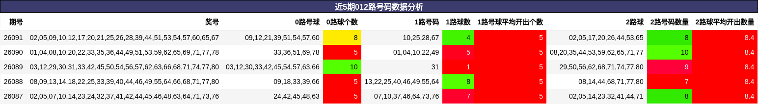近5期012路号码数据分析