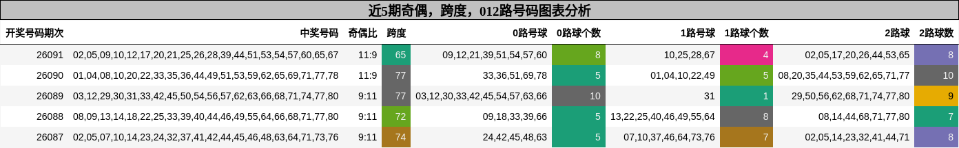 奇偶分析，跨度分析，012路号码分析