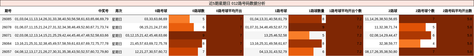 近5期星期日 012路号码数据分析