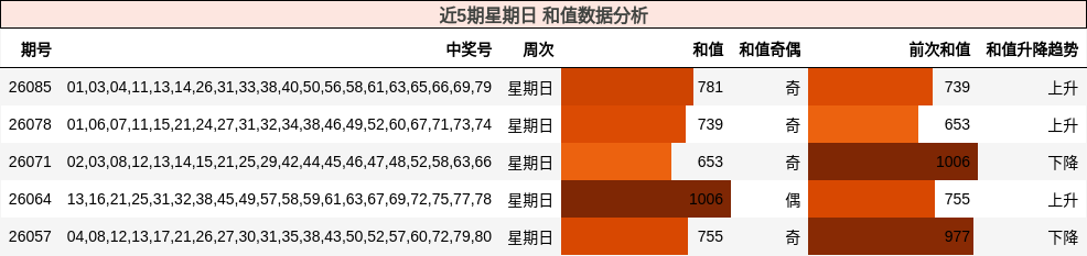 近5期星期日 和值数据分析