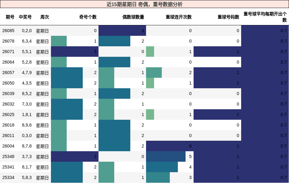 奇偶分析，重号分析
