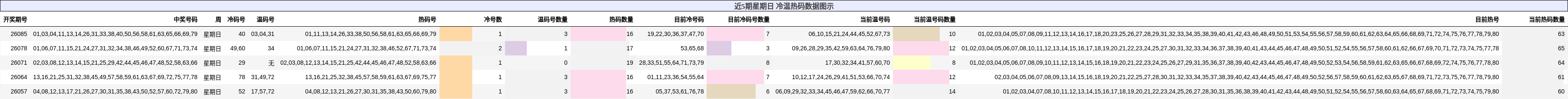 近5期星期日 冷温热码数据图示