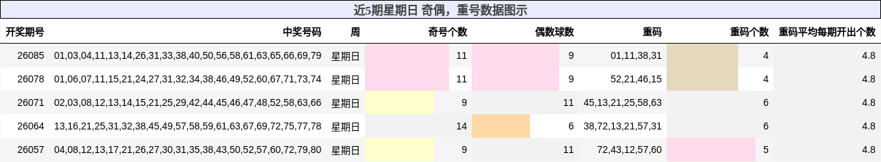 近5期星期日 奇偶，重号数据图示