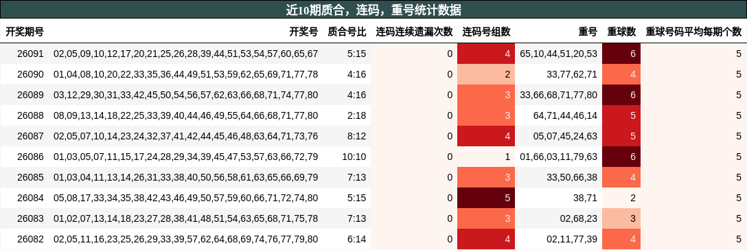 近10期质合，连码，重号统计数据