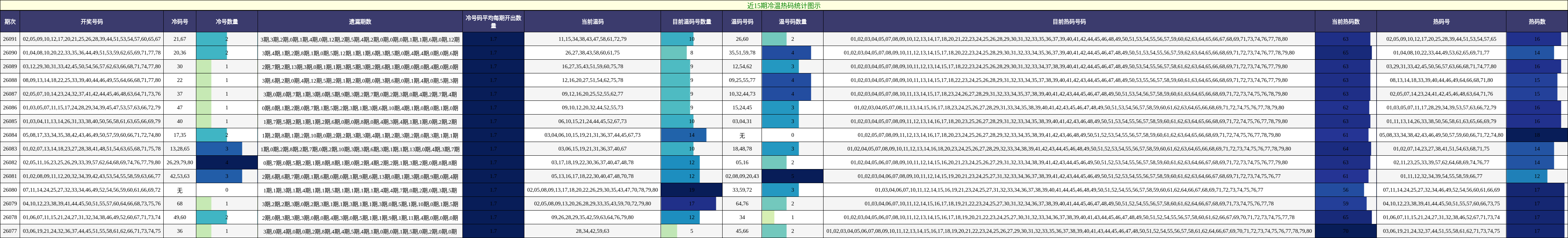 近15期冷温热码统计图示