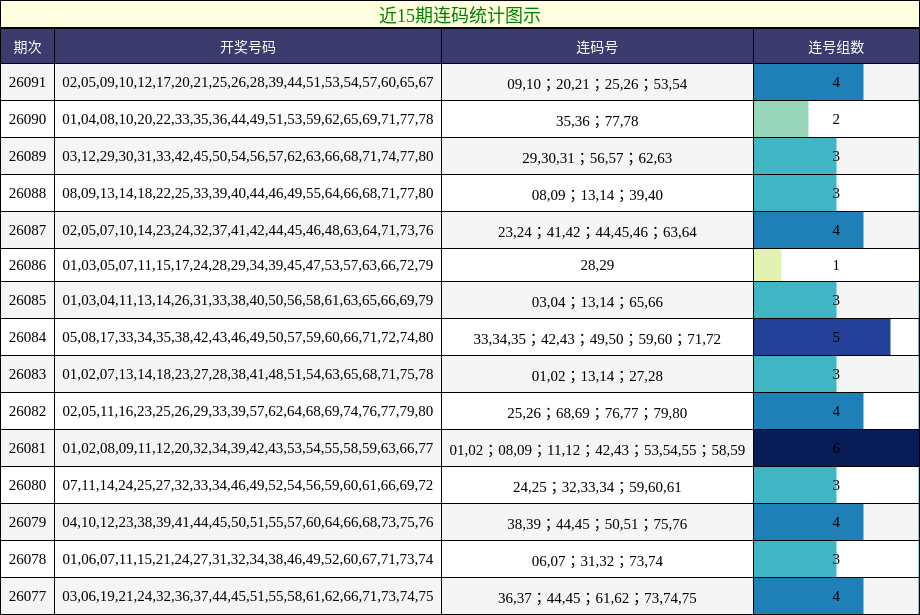 近15期连码统计图示