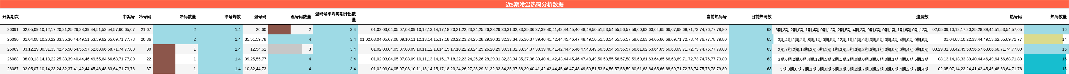 近5期冷温热码分析数据