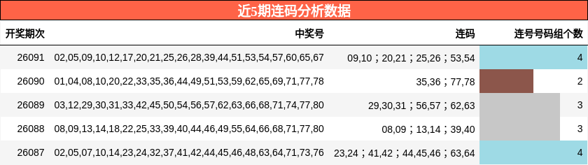 近5期连码分析数据