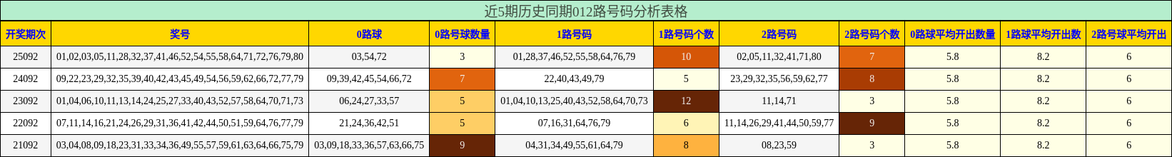 近5期历史同期012路号码分析表格