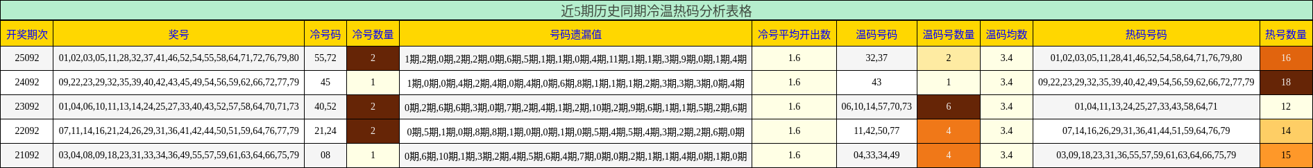 近5期历史同期冷温热码分析表格