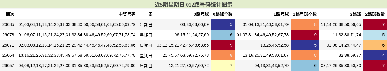 近5期星期日 012路号码统计图示