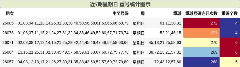 近5期星期日 重号统计图示
