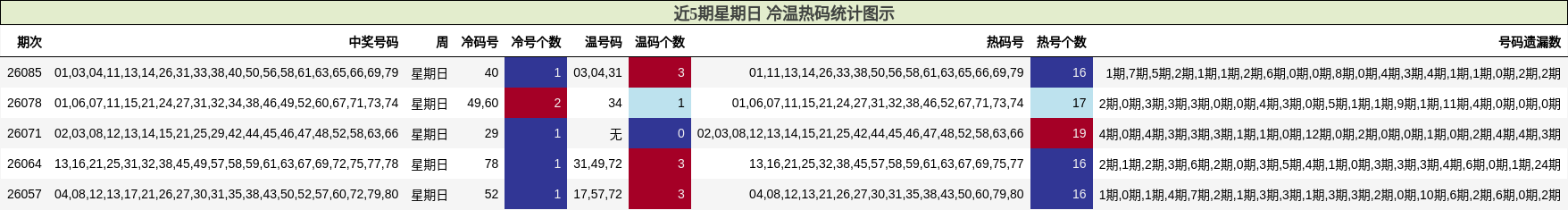 近5期星期日 冷温热码统计图示