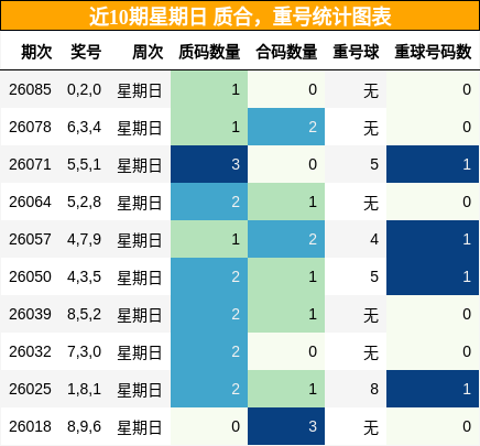 质合分析，重号分析