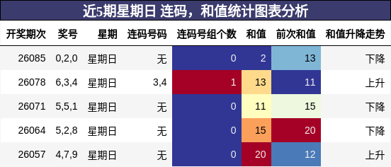 连码分析，和值分析