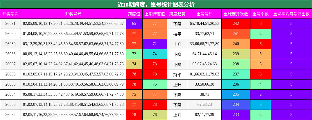 跨度分析，重号分析