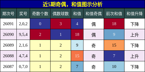近5期奇偶，和值图示分析