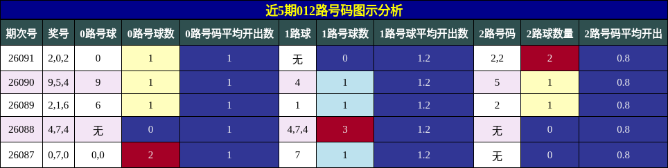 近5期012路号码图示分析