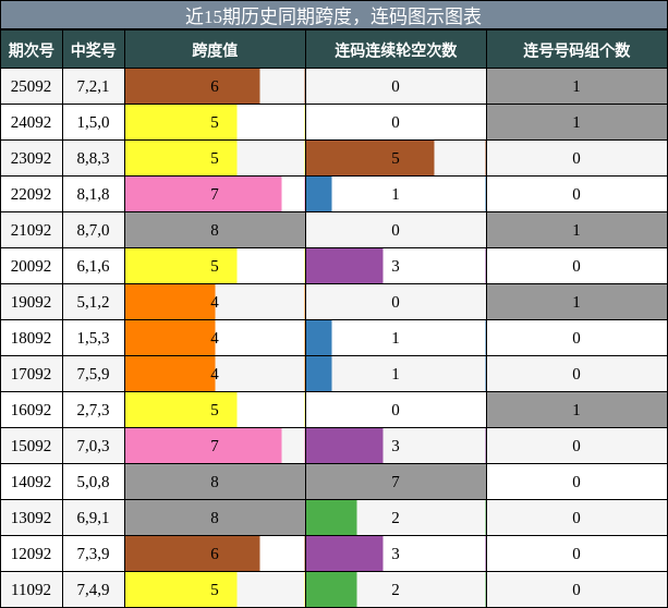 跨度分析，连码分析