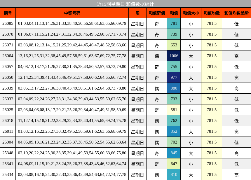 近15期星期日 和值数据统计