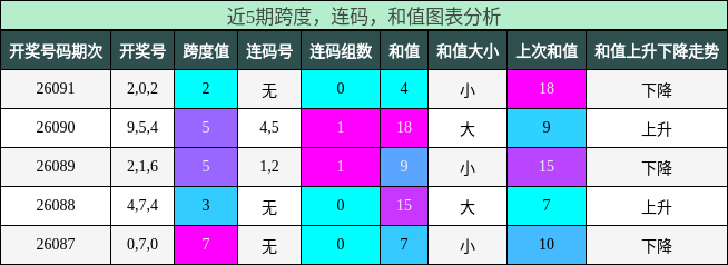 跨度分析，连码分析，和值分析