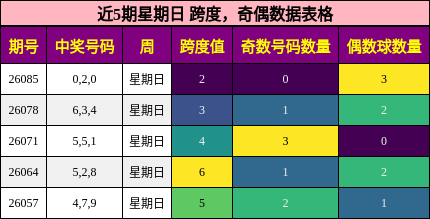 近5期星期日 跨度，奇偶数据表格