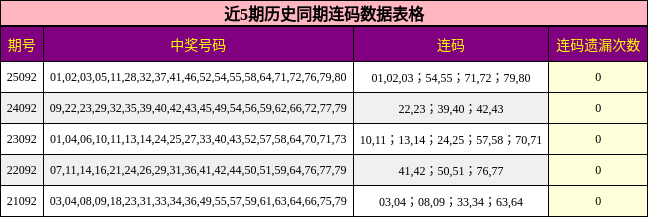 近5期历史同期连码数据表格