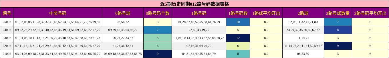 近5期历史同期012路号码数据表格