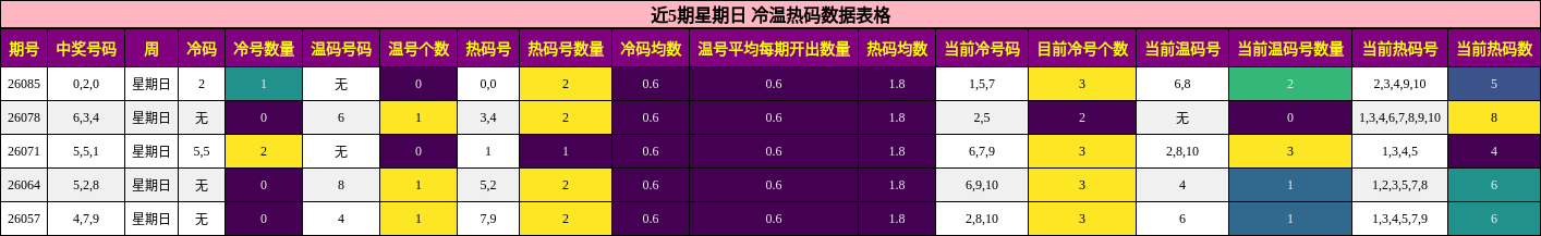 近5期星期日 冷温热码数据表格
