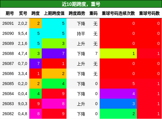跨度分析，重号分析
