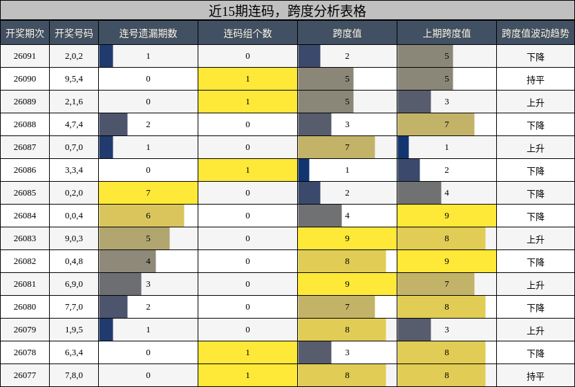 连码分析，跨度分析