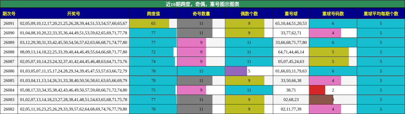 近10期跨度，奇偶，重号图示图表