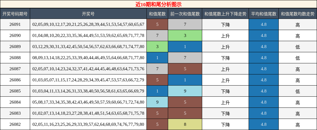 和尾分析