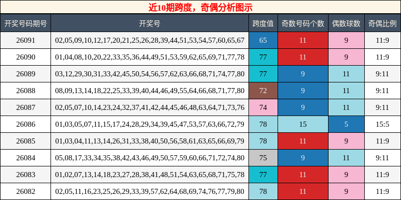 跨度分析，奇偶分析