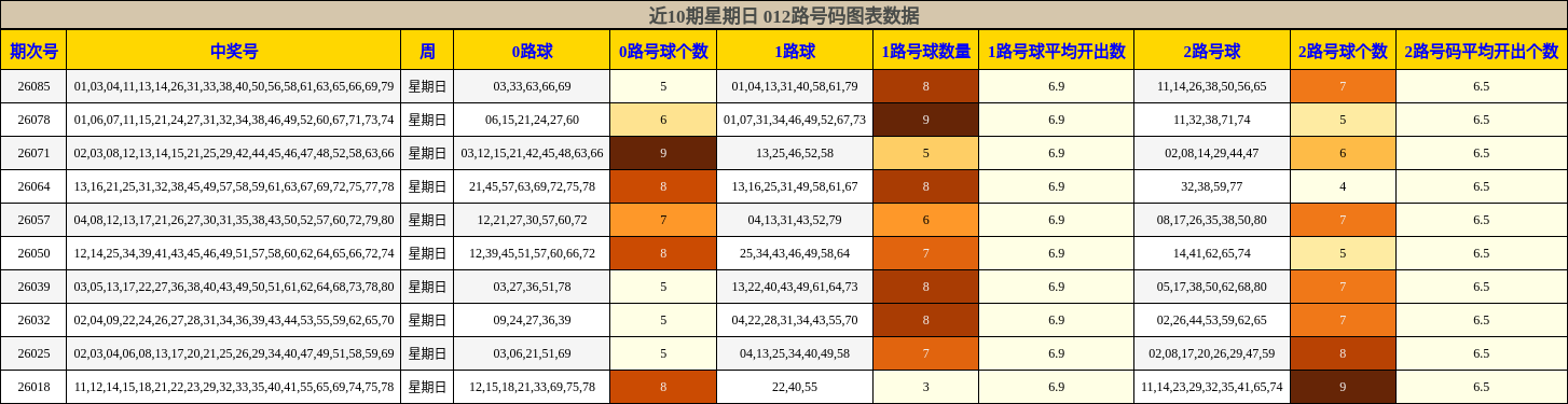 近10期星期日 012路号码图表数据