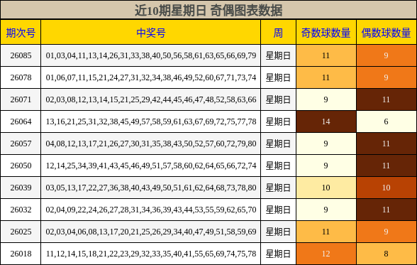近10期星期日 奇偶图表数据