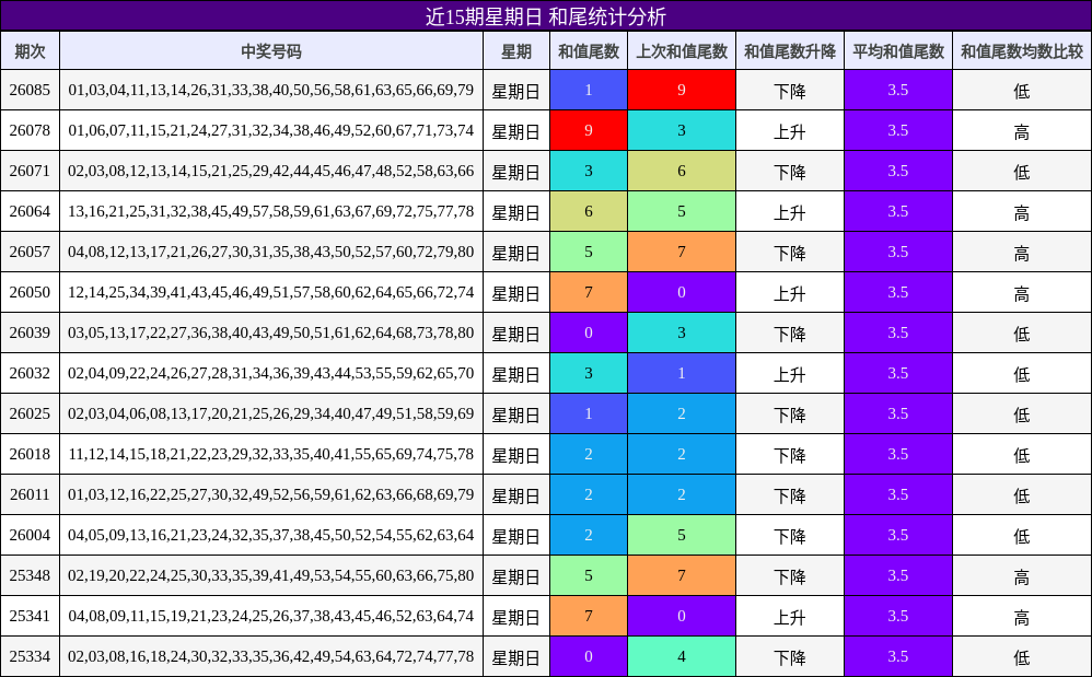 近15期星期日 和尾统计分析